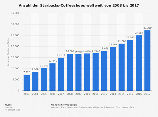 2015 gab es 27.339 Starbucks weltweit